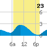 Water Keys S tide chart for Saturday, July 23, 2022
