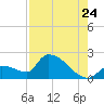 Water Keys S tide chart for Sunday, July 24, 2022