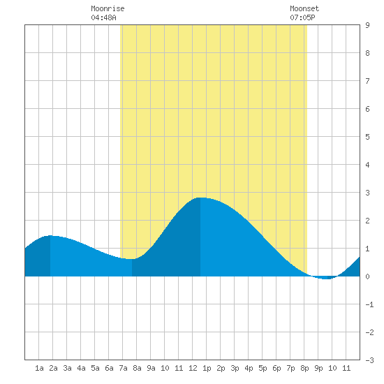 Water Keys S tide chart for Tuesday, July 26, 2022