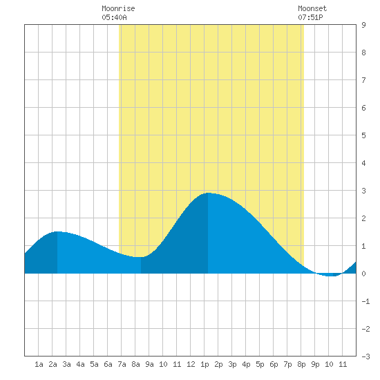 Water Keys S tide chart for Wednesday, July 27, 2022