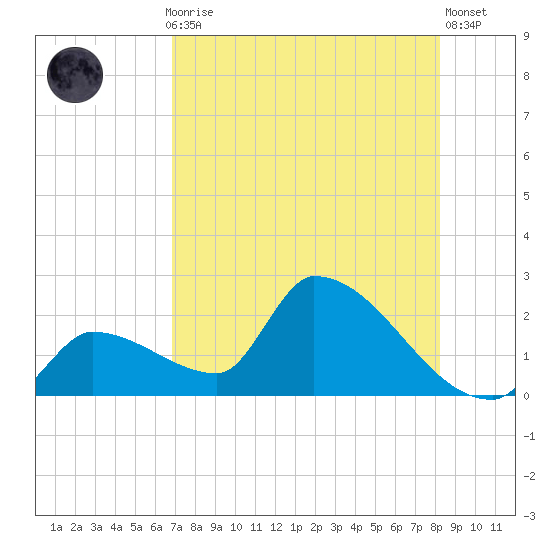 Water Keys S tide chart for Thursday, July 28, 2022