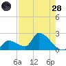 Water Keys S tide chart for Thursday, July 28, 2022