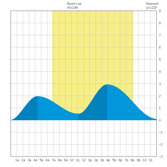Water Keys S tide chart for Sunday, July 31, 2022