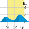 Water Keys S tide chart for Sunday, July 31, 2022