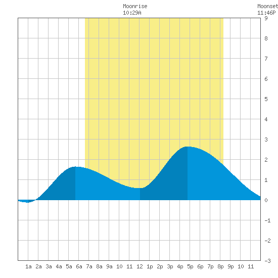 Water Keys S tide chart for Sunday, July 3, 2022
