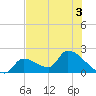 Water Keys S tide chart for Sunday, July 3, 2022