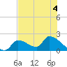 Water Keys S tide chart for Monday, July 4, 2022