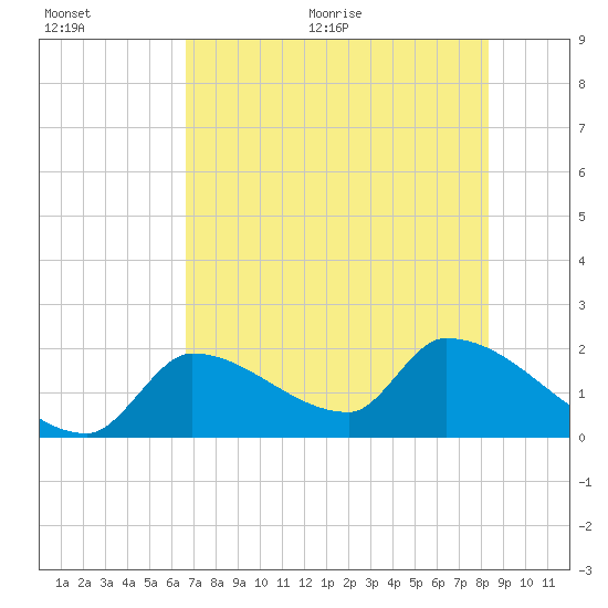 Water Keys S tide chart for Tuesday, July 5, 2022