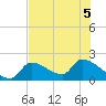Water Keys S tide chart for Tuesday, July 5, 2022