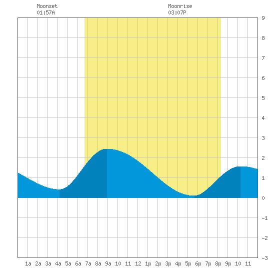 Water Keys S tide chart for Friday, July 8, 2022
