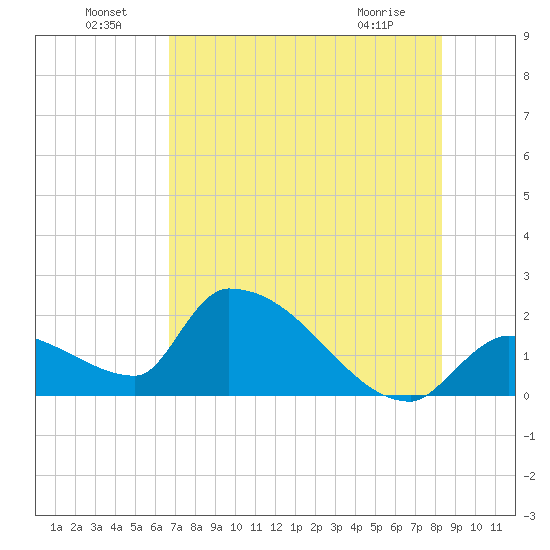 Water Keys S tide chart for Saturday, July 9, 2022