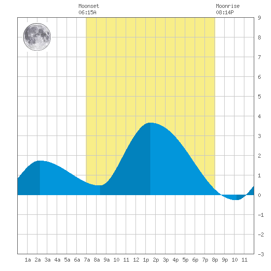 Water Keys S tide chart for Thursday, August 11, 2022