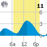 Water Keys S tide chart for Thursday, August 11, 2022