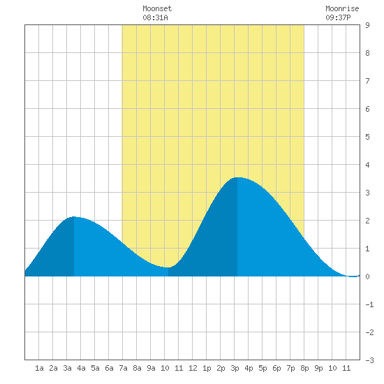 Water Keys S tide chart for Saturday, August 13, 2022