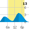 Water Keys S tide chart for Saturday, August 13, 2022