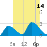 Water Keys S tide chart for Sunday, August 14, 2022