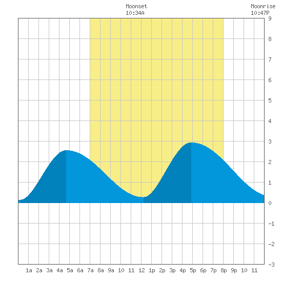 Water Keys S tide chart for Monday, August 15, 2022