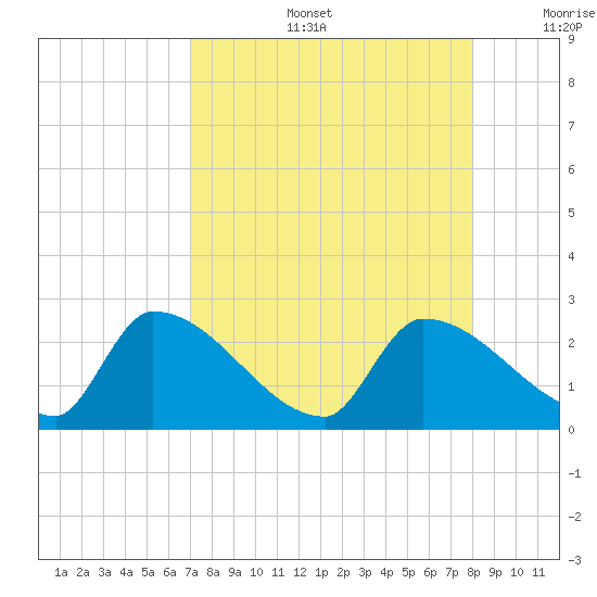 Water Keys S tide chart for Tuesday, August 16, 2022