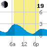 Water Keys S tide chart for Friday, August 19, 2022