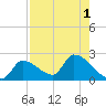 Water Keys S tide chart for Monday, August 1, 2022