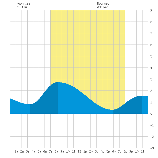 Water Keys S tide chart for Saturday, August 20, 2022