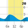 Water Keys S tide chart for Saturday, August 20, 2022