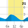Water Keys S tide chart for Sunday, August 21, 2022