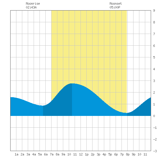 Water Keys S tide chart for Monday, August 22, 2022