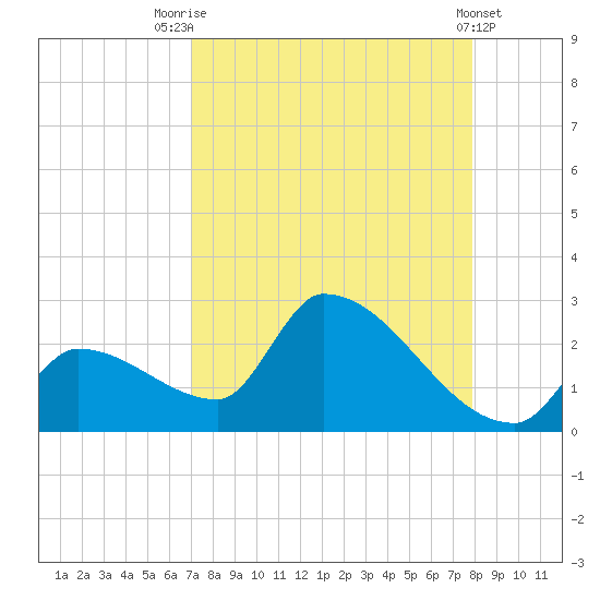 Water Keys S tide chart for Thursday, August 25, 2022
