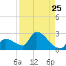 Water Keys S tide chart for Thursday, August 25, 2022