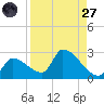 Water Keys S tide chart for Saturday, August 27, 2022