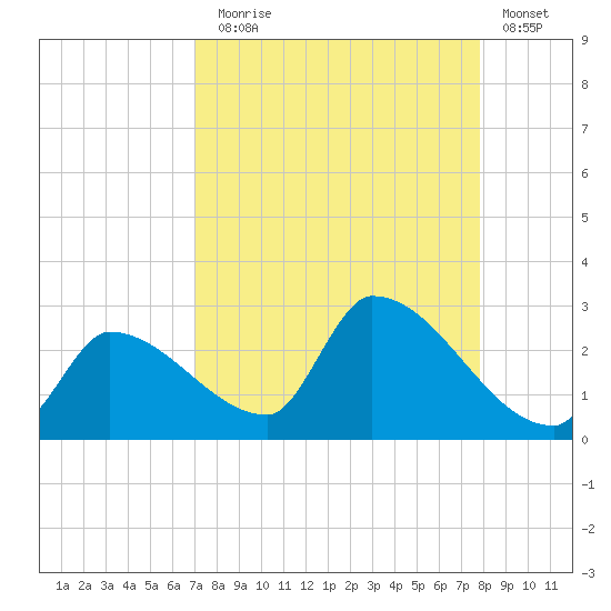 Water Keys S tide chart for Sunday, August 28, 2022