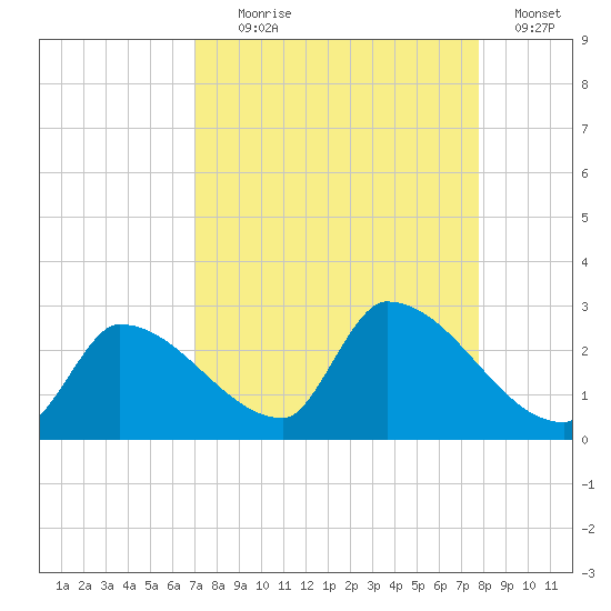 Water Keys S tide chart for Monday, August 29, 2022