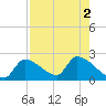 Water Keys S tide chart for Tuesday, August 2, 2022