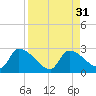 Water Keys S tide chart for Wednesday, August 31, 2022