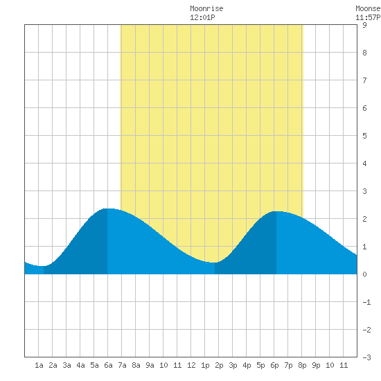 Water Keys S tide chart for Wednesday, August 3, 2022
