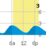 Water Keys S tide chart for Wednesday, August 3, 2022