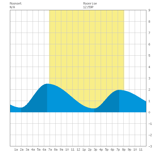 Water Keys S tide chart for Thursday, August 4, 2022