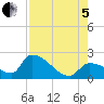 Water Keys S tide chart for Friday, August 5, 2022