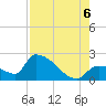 Water Keys S tide chart for Saturday, August 6, 2022