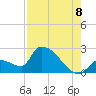 Water Keys S tide chart for Monday, August 8, 2022