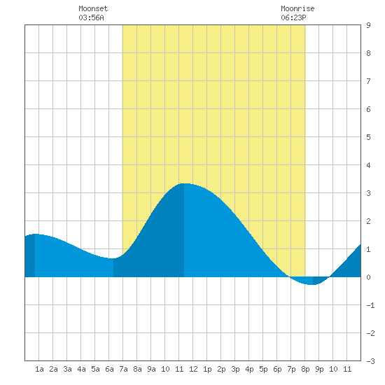 Water Keys S tide chart for Tuesday, August 9, 2022