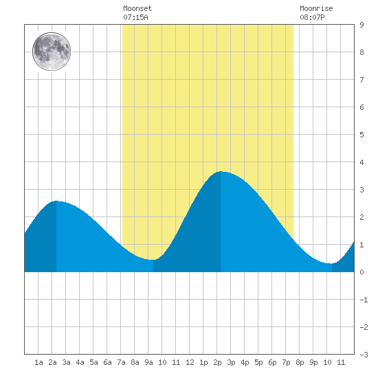 Water Keys S tide chart for Saturday, September 10, 2022