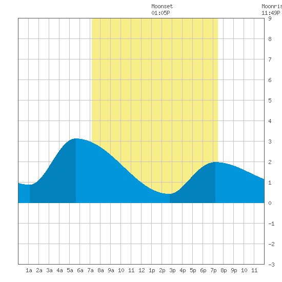 Water Keys S tide chart for Friday, September 16, 2022