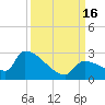 Water Keys S tide chart for Friday, September 16, 2022