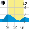 Water Keys S tide chart for Saturday, September 17, 2022