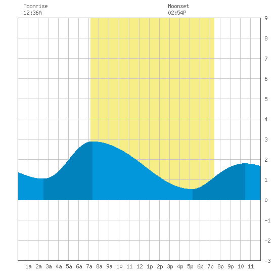 Water Keys S tide chart for Sunday, September 18, 2022