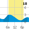 Water Keys S tide chart for Sunday, September 18, 2022