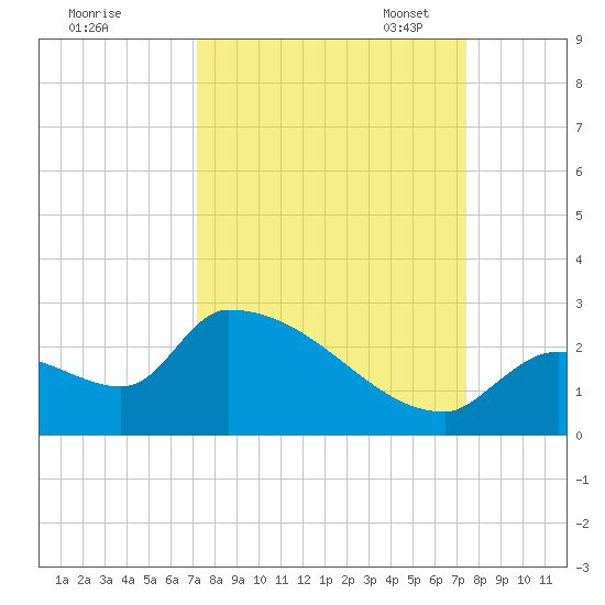 Water Keys S tide chart for Monday, September 19, 2022