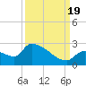 Water Keys S tide chart for Monday, September 19, 2022